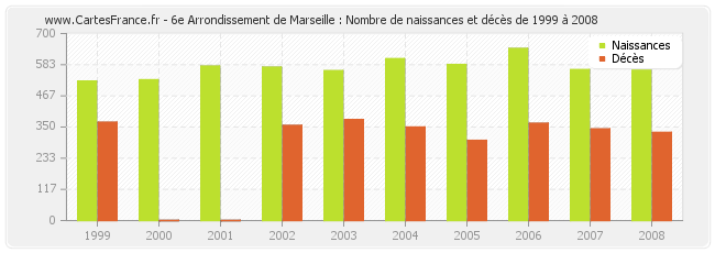 6e Arrondissement de Marseille : Nombre de naissances et décès de 1999 à 2008